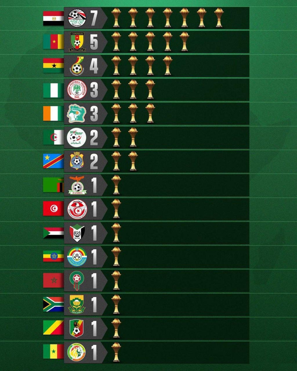 تیم‌های برتر جام ملت‌های آفریقا