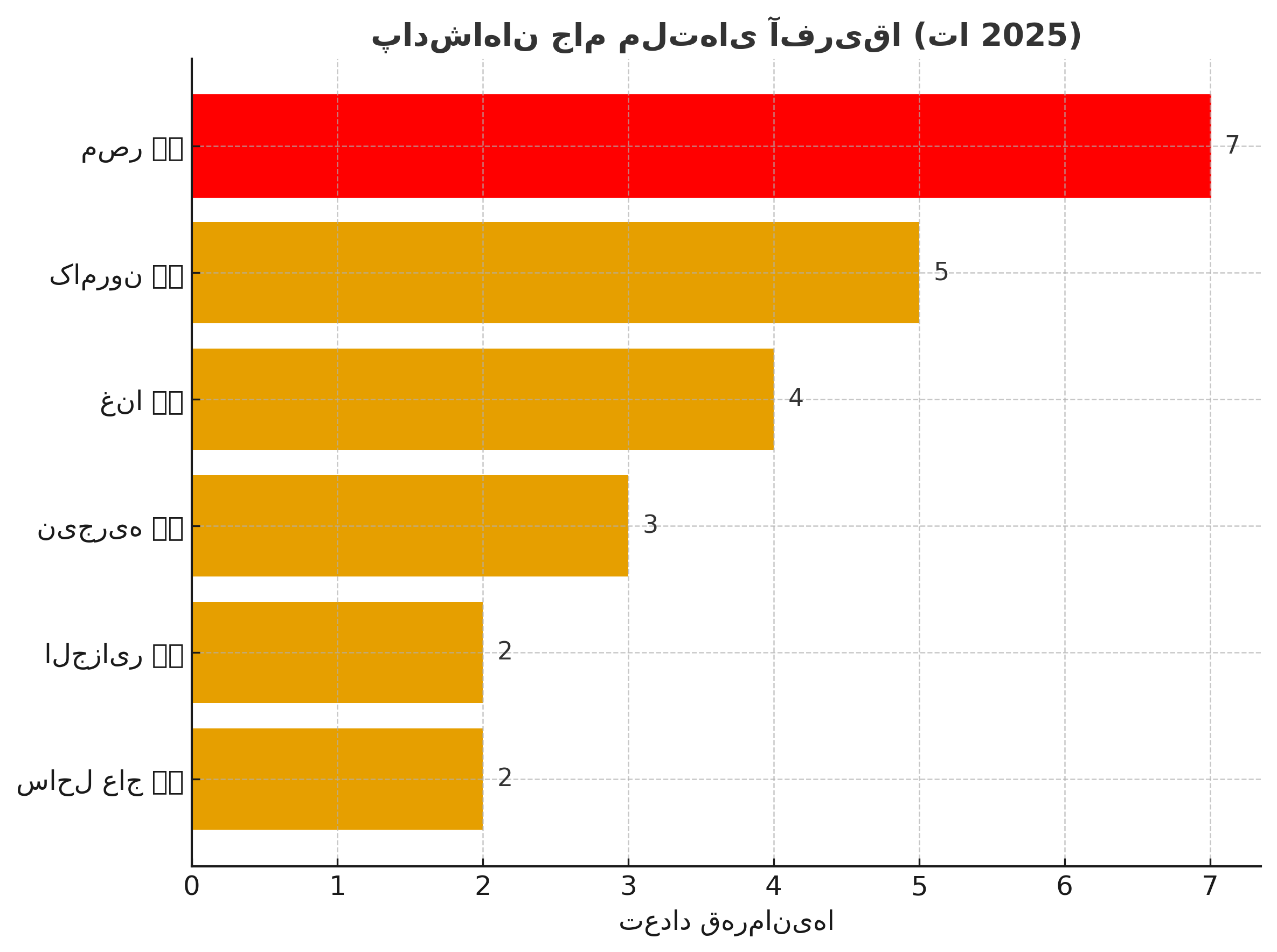 تیمهای برتر جام ملتهای آفریقا تیمهای برتر جام ملتهای آفریقا